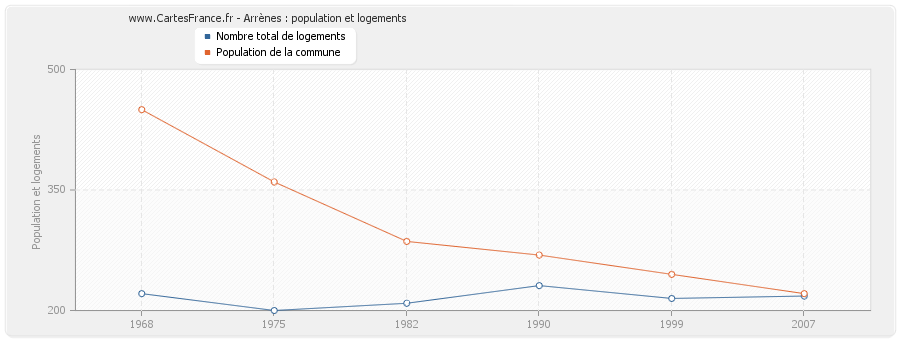 Arrènes : population et logements