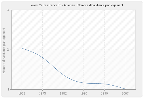 Arrènes : Nombre d'habitants par logement