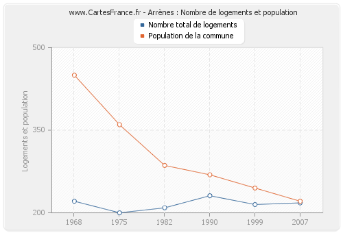 Arrènes : Nombre de logements et population