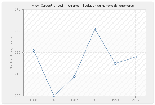 Arrènes : Evolution du nombre de logements