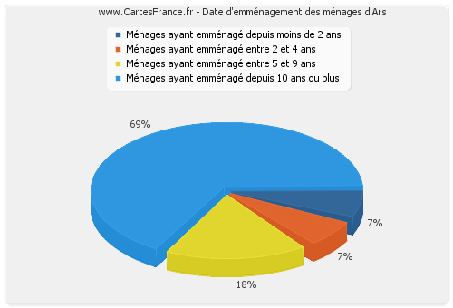 Date d'emménagement des ménages d'Ars