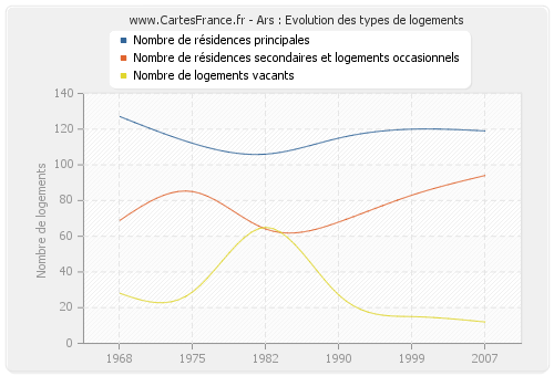 Ars : Evolution des types de logements