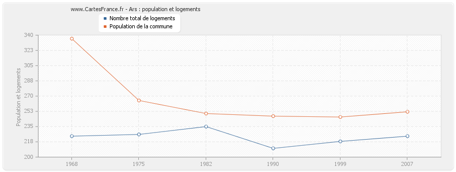 Ars : population et logements