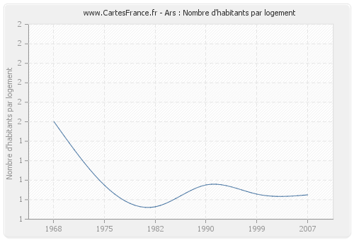 Ars : Nombre d'habitants par logement