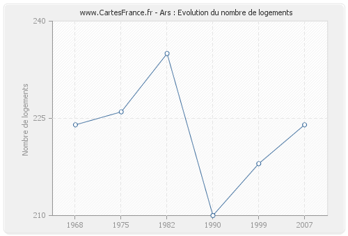 Ars : Evolution du nombre de logements