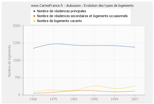 Aubusson : Evolution des types de logements