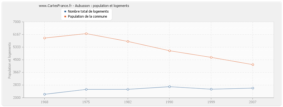 Aubusson : population et logements