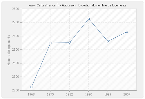 Aubusson : Evolution du nombre de logements