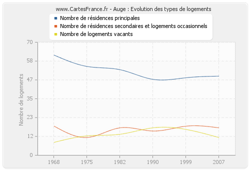 Auge : Evolution des types de logements