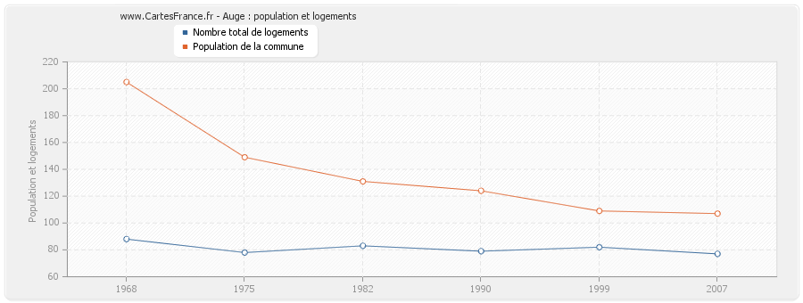 Auge : population et logements