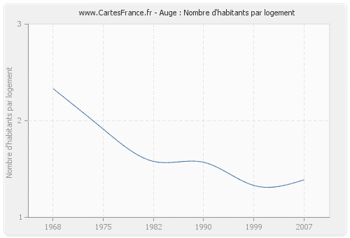 Auge : Nombre d'habitants par logement