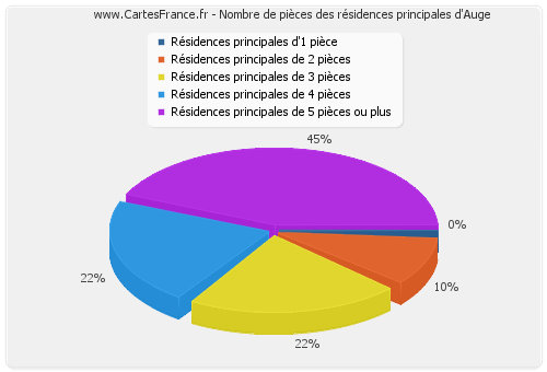 Nombre de pièces des résidences principales d'Auge