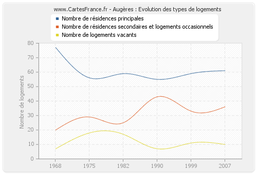 Augères : Evolution des types de logements