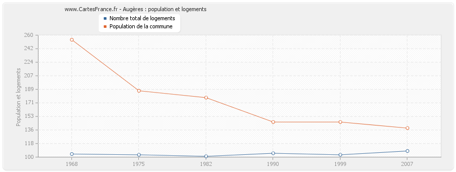 Augères : population et logements