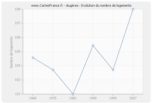 Augères : Evolution du nombre de logements