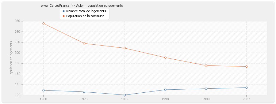 Aulon : population et logements