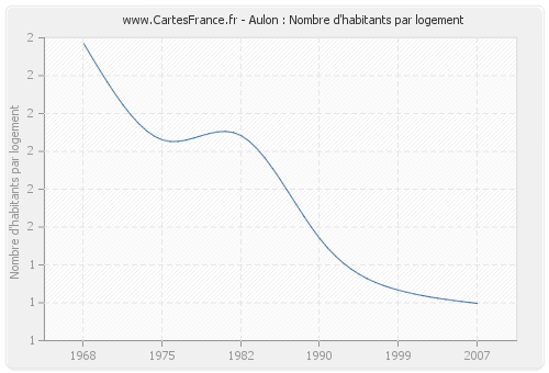 Aulon : Nombre d'habitants par logement