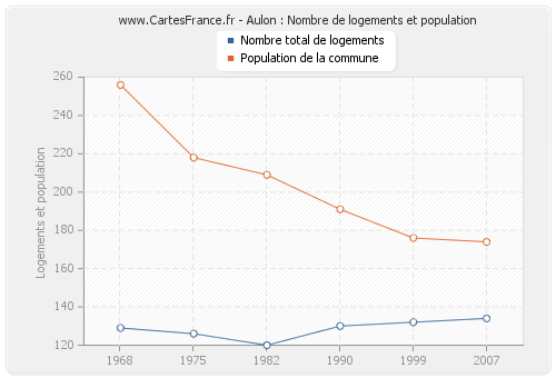 Aulon : Nombre de logements et population