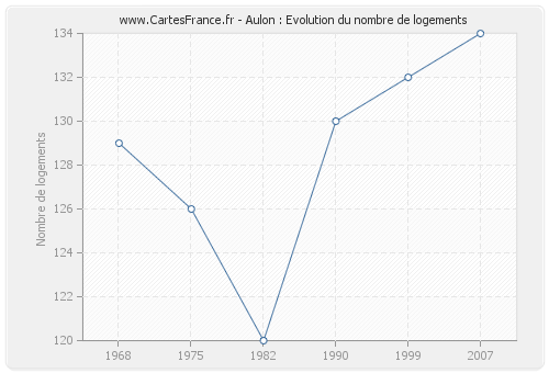 Aulon : Evolution du nombre de logements