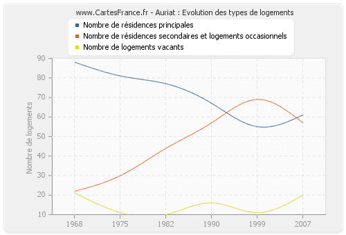 Auriat : Evolution des types de logements