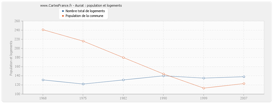 Auriat : population et logements