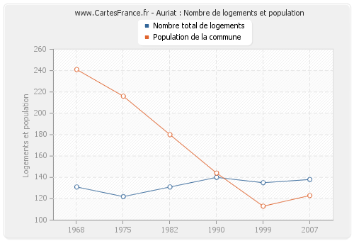 Auriat : Nombre de logements et population