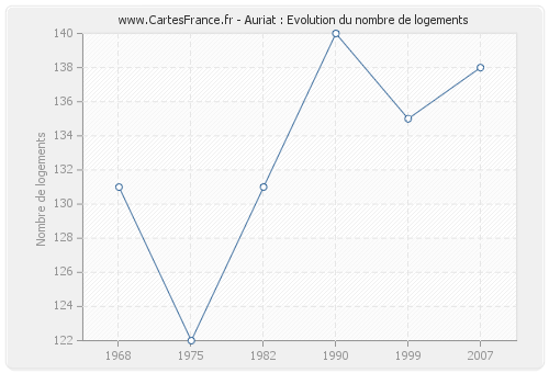 Auriat : Evolution du nombre de logements