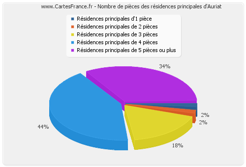 Nombre de pièces des résidences principales d'Auriat