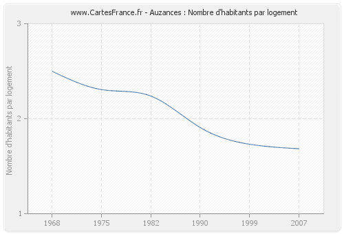 Auzances : Nombre d'habitants par logement