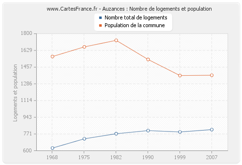 Auzances : Nombre de logements et population