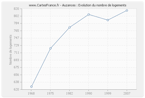 Auzances : Evolution du nombre de logements