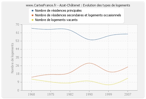 Azat-Châtenet : Evolution des types de logements