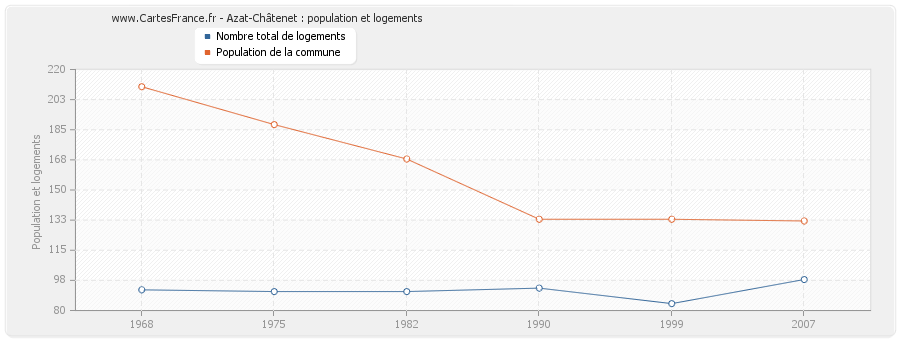 Azat-Châtenet : population et logements