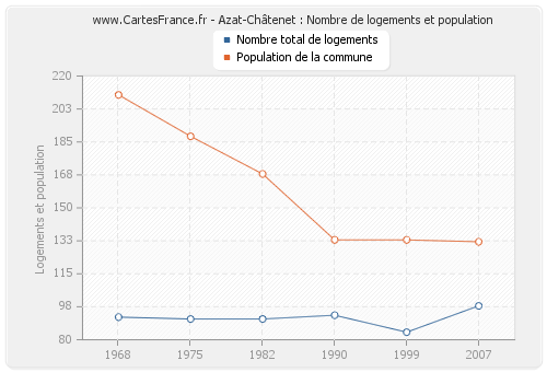 Azat-Châtenet : Nombre de logements et population