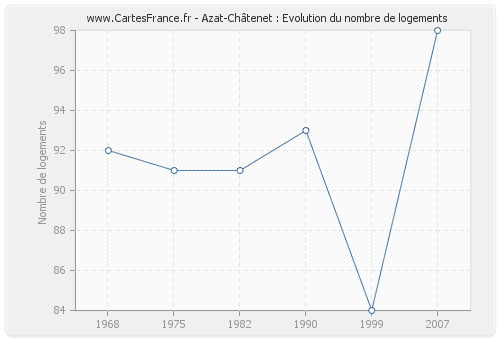 Azat-Châtenet : Evolution du nombre de logements