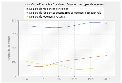 Azerables : Evolution des types de logements