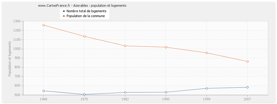 Azerables : population et logements