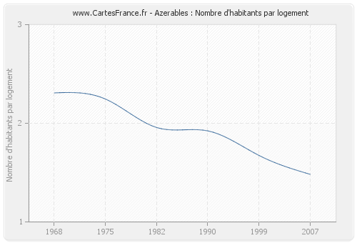 Azerables : Nombre d'habitants par logement