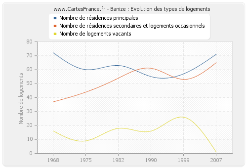 Banize : Evolution des types de logements