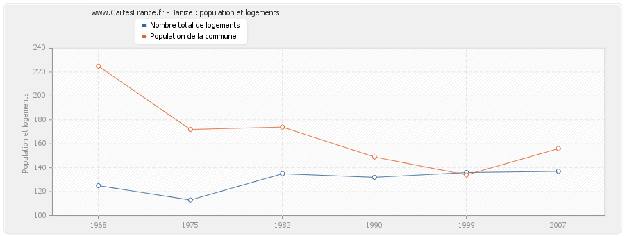 Banize : population et logements