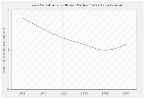 Banize : Nombre d'habitants par logement