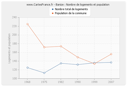 Banize : Nombre de logements et population