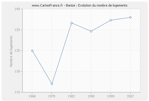 Banize : Evolution du nombre de logements