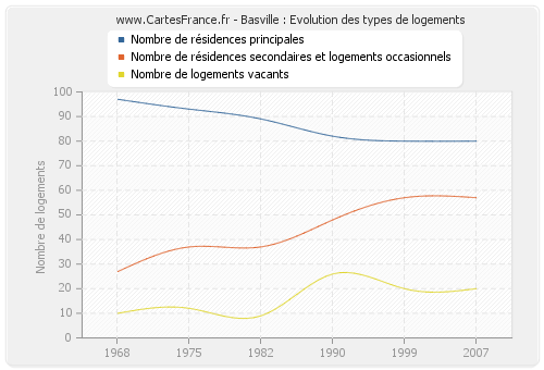 Basville : Evolution des types de logements