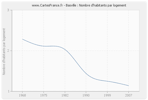 Basville : Nombre d'habitants par logement