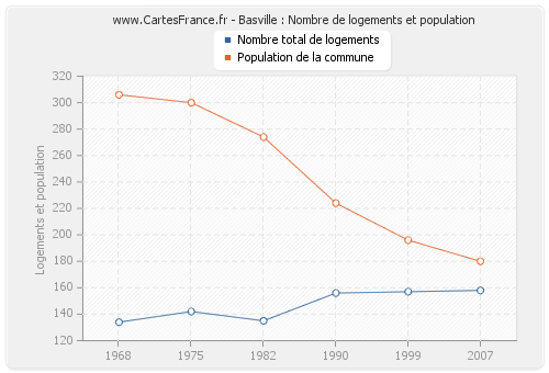 Basville : Nombre de logements et population