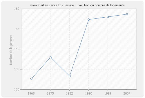 Basville : Evolution du nombre de logements