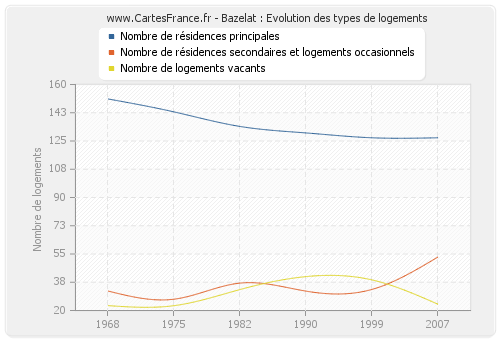 Bazelat : Evolution des types de logements