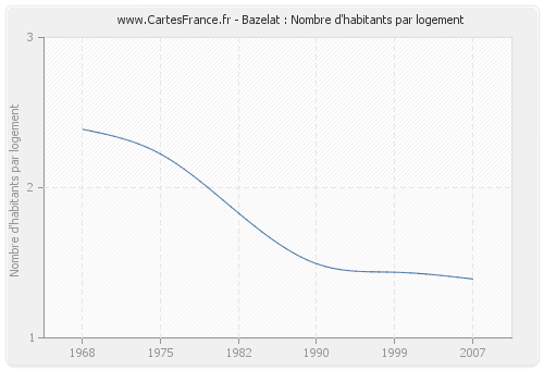 Bazelat : Nombre d'habitants par logement