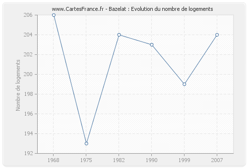 Bazelat : Evolution du nombre de logements